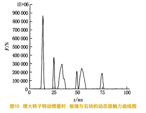 增大反擊式破碎機(jī)轉(zhuǎn)子慣量時(shí)板錘與石塊的動(dòng)態(tài)接觸力曲線(xiàn)圖