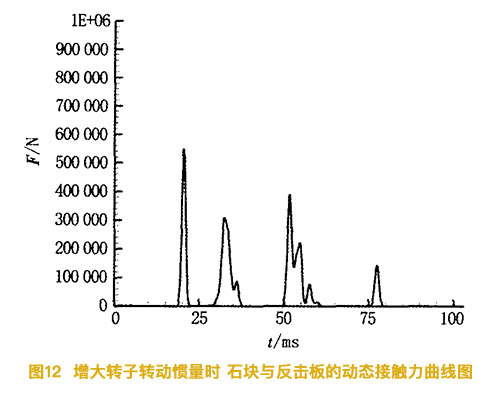 增大反擊式破碎機(jī)的轉(zhuǎn)子慣量時(shí)石塊與反擊板的動(dòng)態(tài)接觸力曲線(xiàn)圖